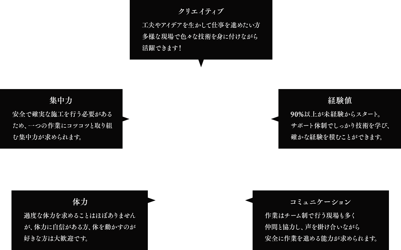 クリエイティブ・集中力・経験値・体力・コミュニケーション